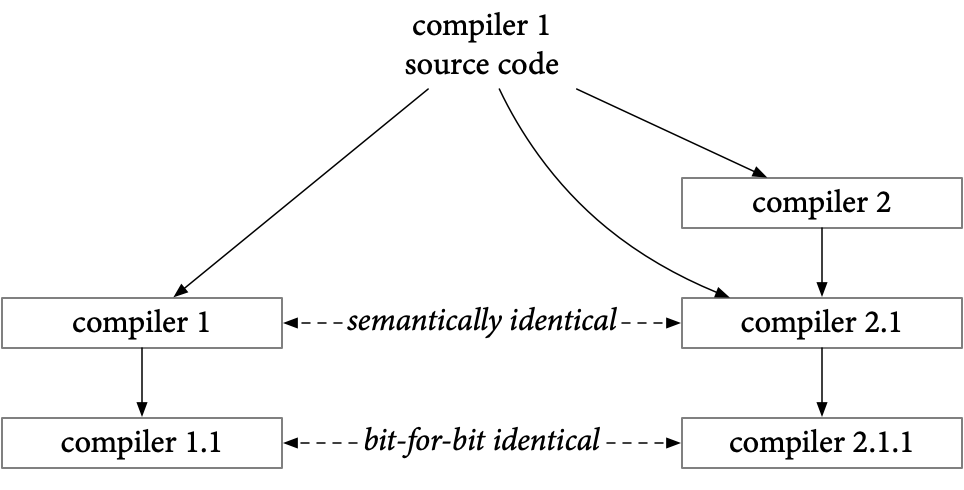research!rsc: Running the “Reflections on Trusting Trust” Compiler