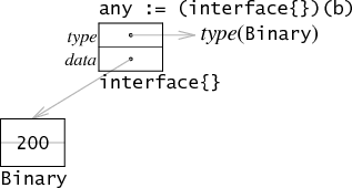 Go Data Structures: Interfaces