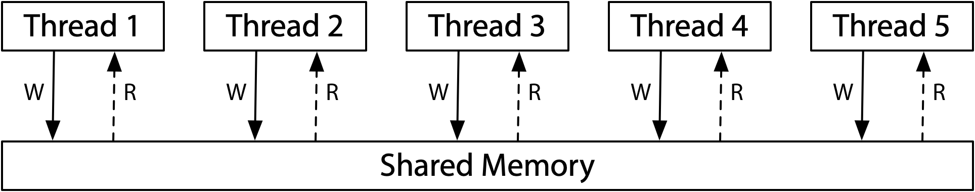 research!rsc: Hardware Memory Models (Memory Models, Part 1)