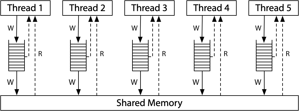 The memory model for modern x86 systems