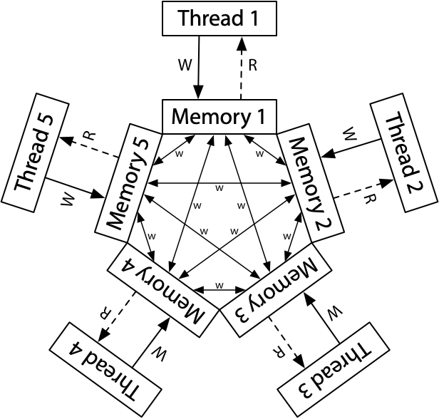 Memory model for ARM and POWER cores