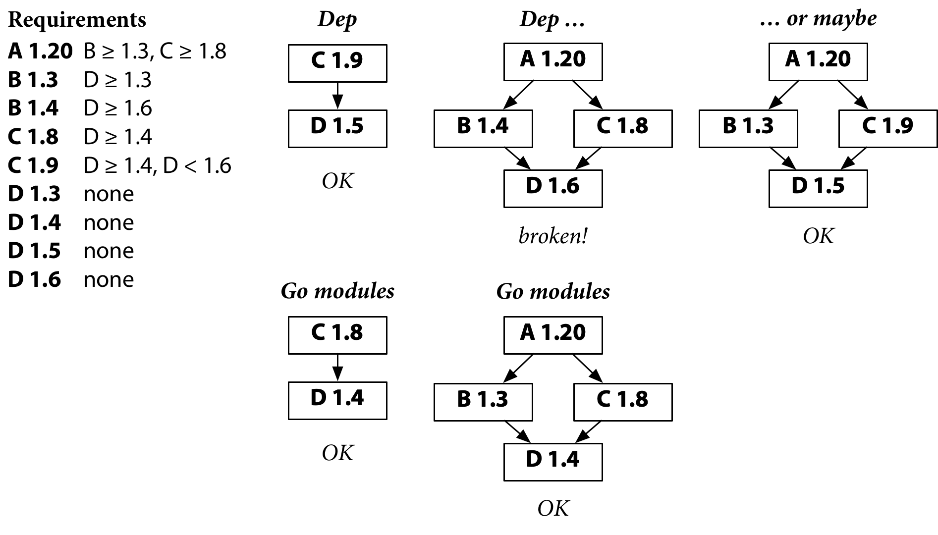 research!rsc: The Principles of Versioning in Go (Go & Versioning, Part 11)