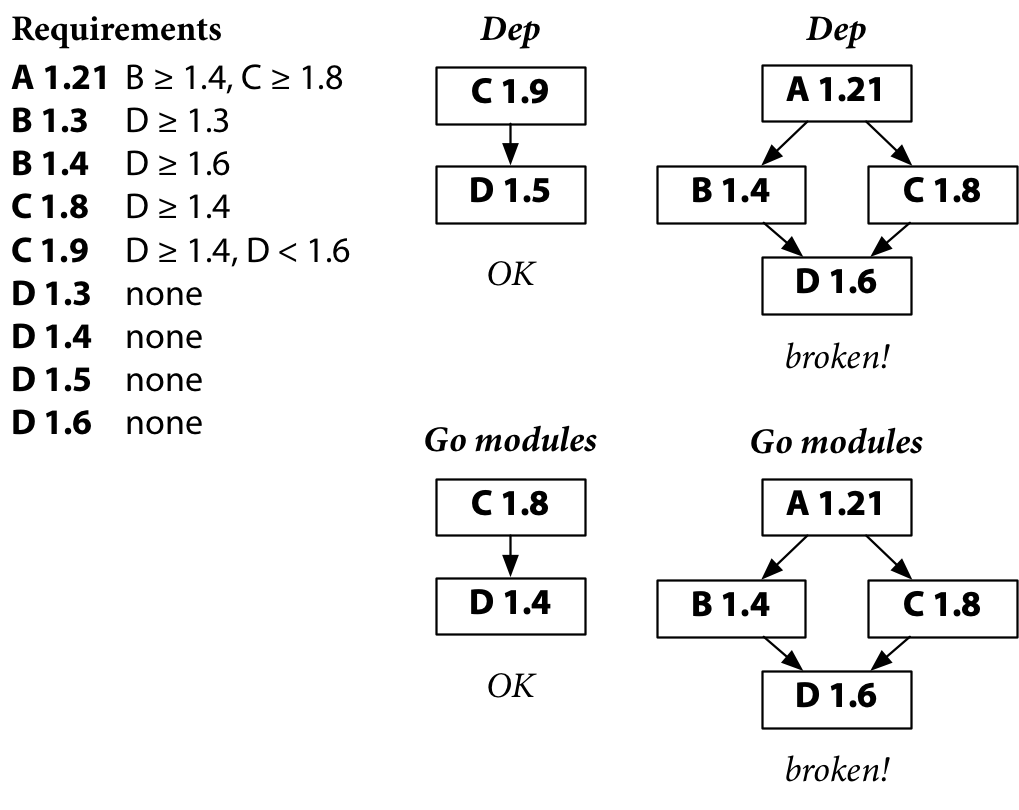 research!rsc: The Principles of Versioning in Go (Go & Versioning, Part 11)