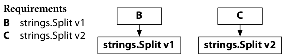 research!rsc: The Principles of Versioning in Go (Go & Versioning, Part 11)
