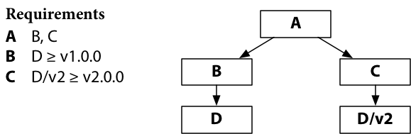 research!rsc: The Principles of Versioning in Go (Go & Versioning, Part 11)